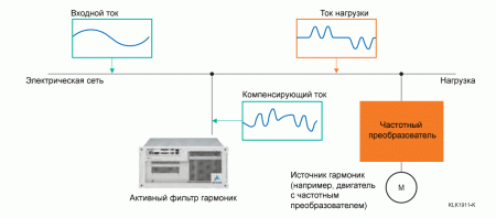 Активный динамический фильтр АДФ на 100А